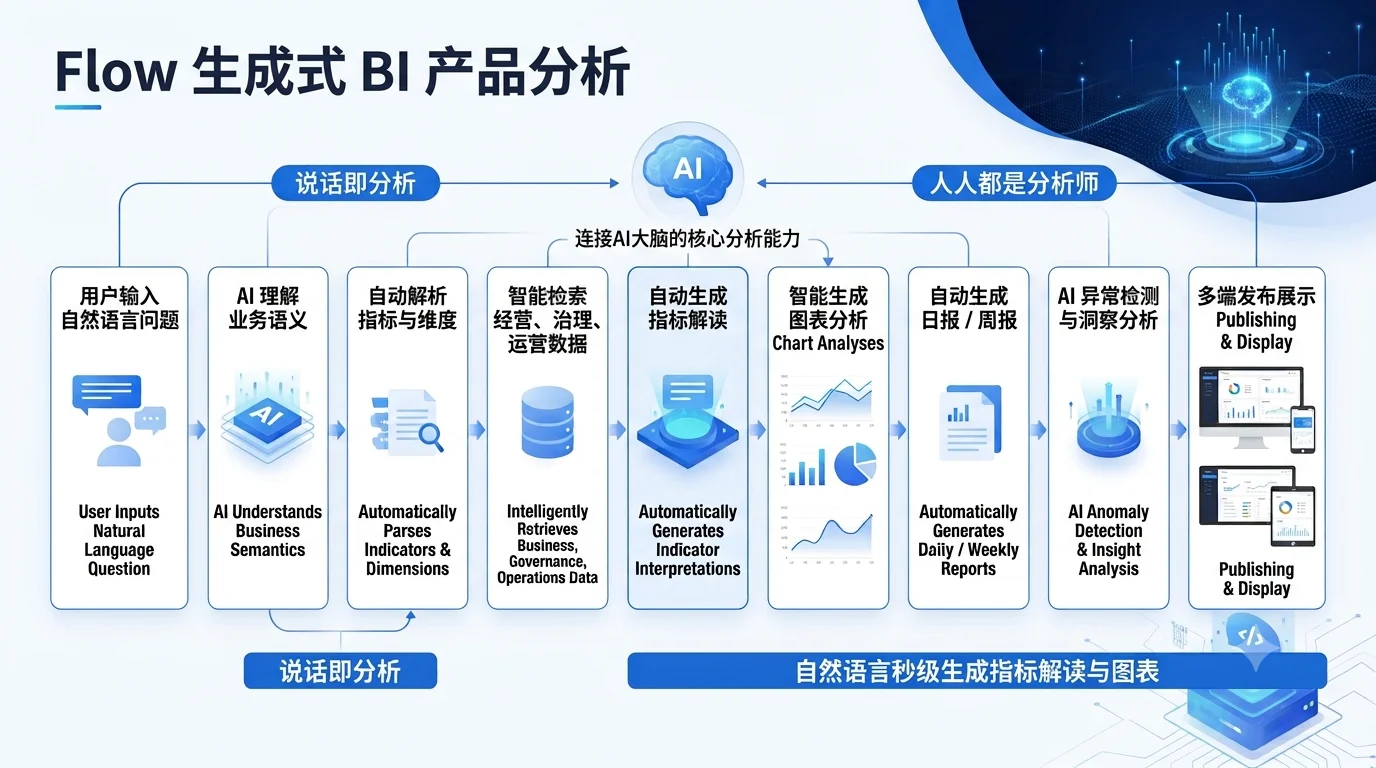 生成式BI