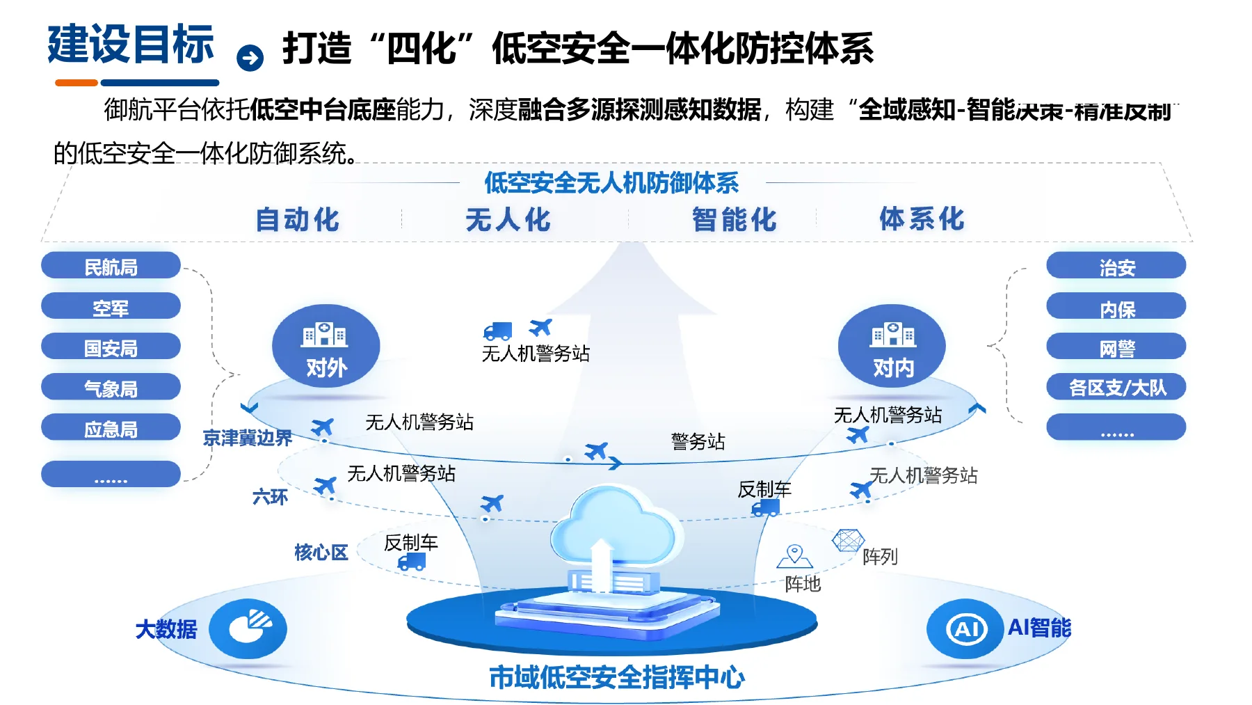 低空反无人机防御应用场景